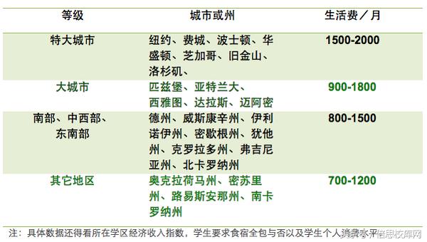 出国留学的费用具体是哪些方面的预算？