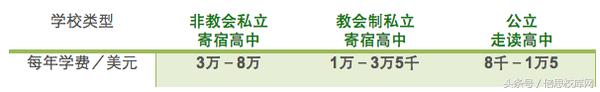 出国留学的费用具体是哪些方面的预算？
