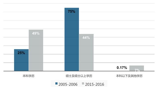 什么时候出国留学比较好？初中毕业、高中毕业还是大学毕业？