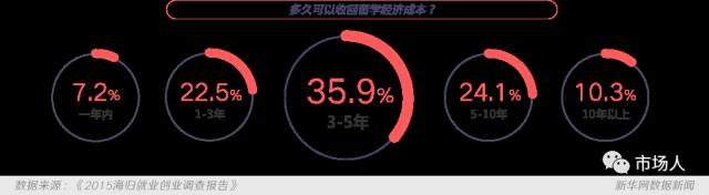 出国留学还有多少含金量？