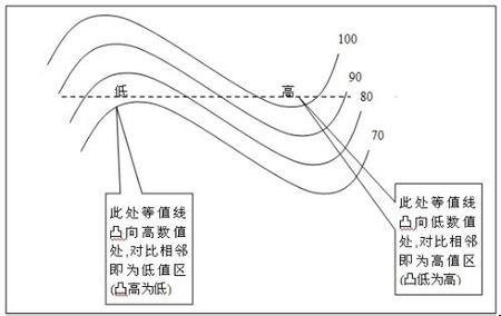 凸高为低 凸低为高是什么意思？