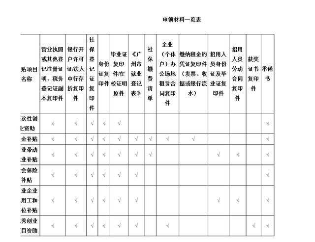 在广州创业怎么申请补贴？创业优惠政策有哪些