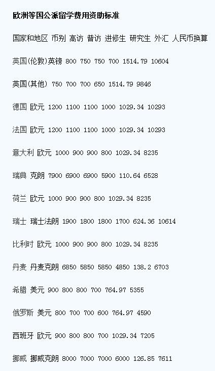 国家公派留学生资助标准