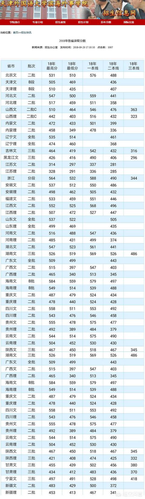 天津外国语大学滨海外事学院是二本吗？