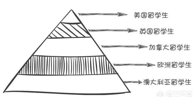 出国留学到底选英国还是美国好？两者差异很大吗？