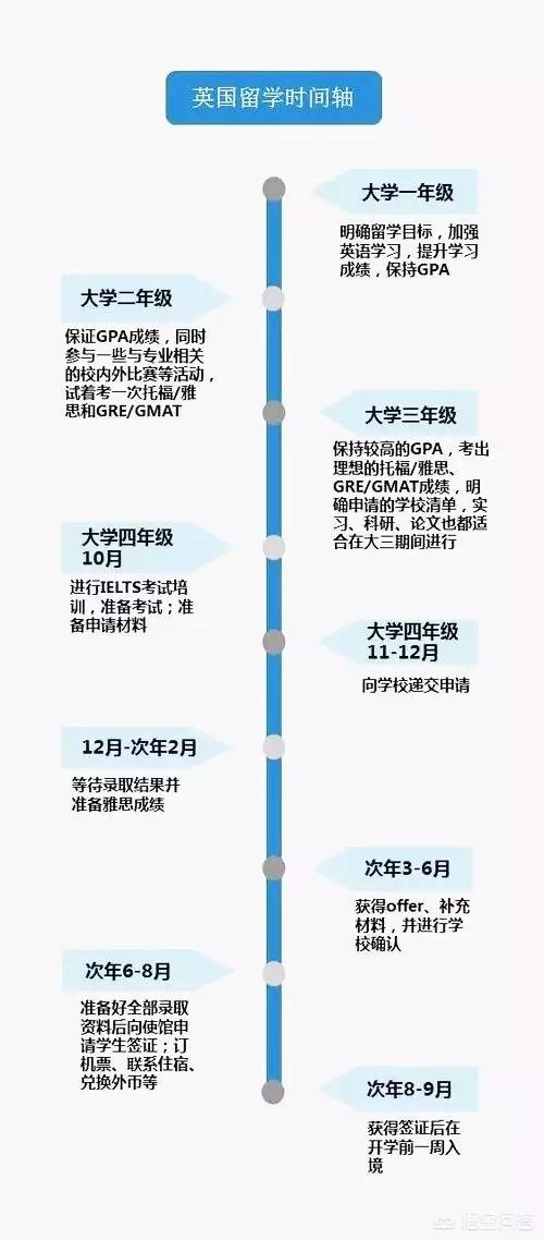 如何做好申请英国留学时间规划？