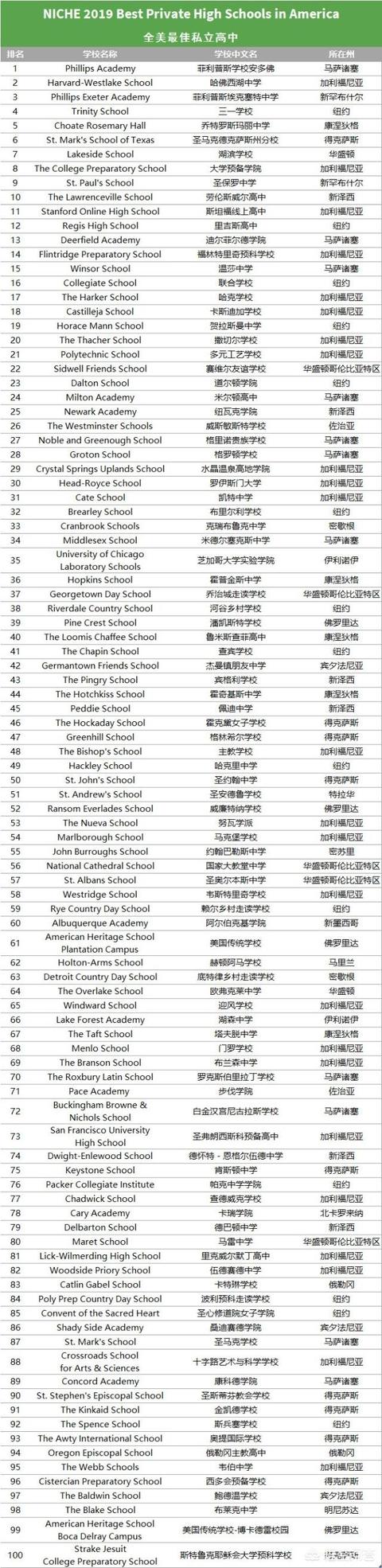 去美国留学，如何选择一个好的美国私立高中，
