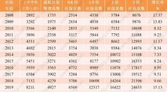 2021年，工资要达到多少才能落户上海？