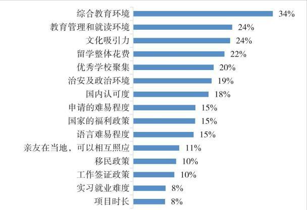 中国留学生最爱去哪些国家留学？