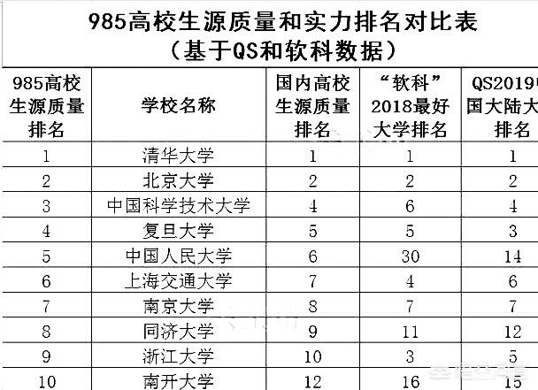 2018年中国生源质量最好的20所大学是哪些？