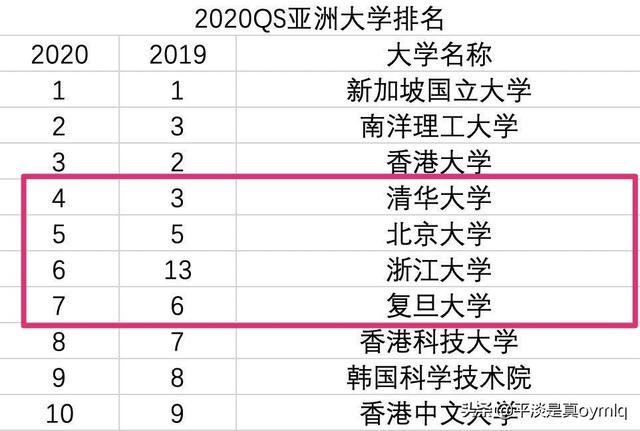 QS刚发布最新的亚洲大学排名，如何看待大陆高校