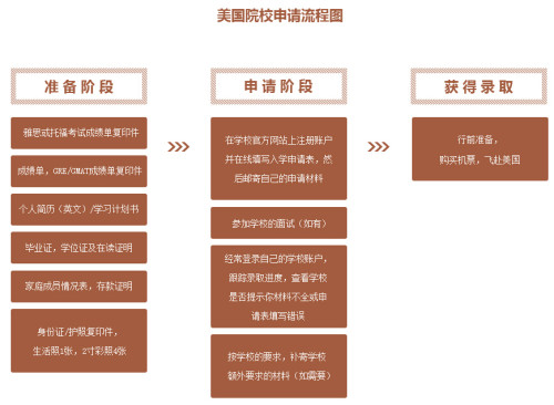 我是一名高一学生，请问要去美国留学需要做做