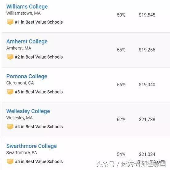 美国哪些大学提供的助学金或奖学金最慷慨？