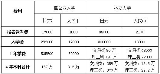 高三毕业想去日本留学，请解答一下留考相关信息和如何准备留考？